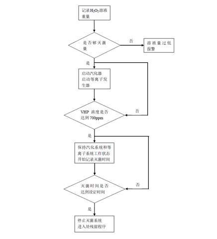 VHP過氧化氫傳遞窗|VHP滅菌傳遞艙工程流程 VHP過氧化氫傳遞窗|VHP滅菌傳遞艙工程流程